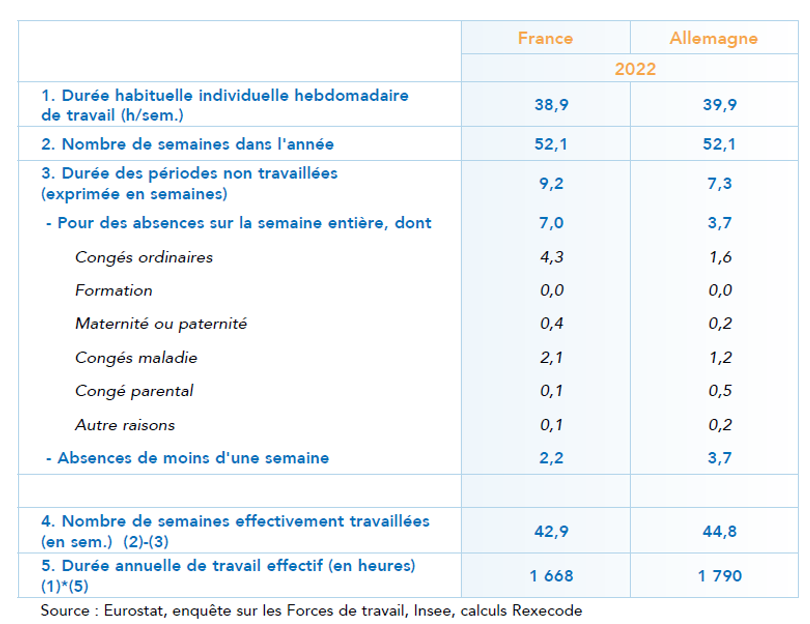 La durée effective du travail en France et en Europe en 2022