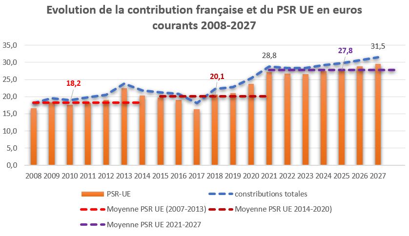 Assemblée nationale. 15 milliards d'euros en plus pour le budget