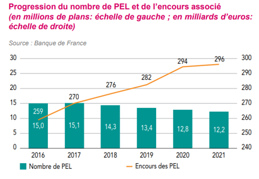 Épargne : le taux des nouveaux plans d'épargne logement passera de 1% à 2%  en janvier, annonce le gouvernement - France Bleu