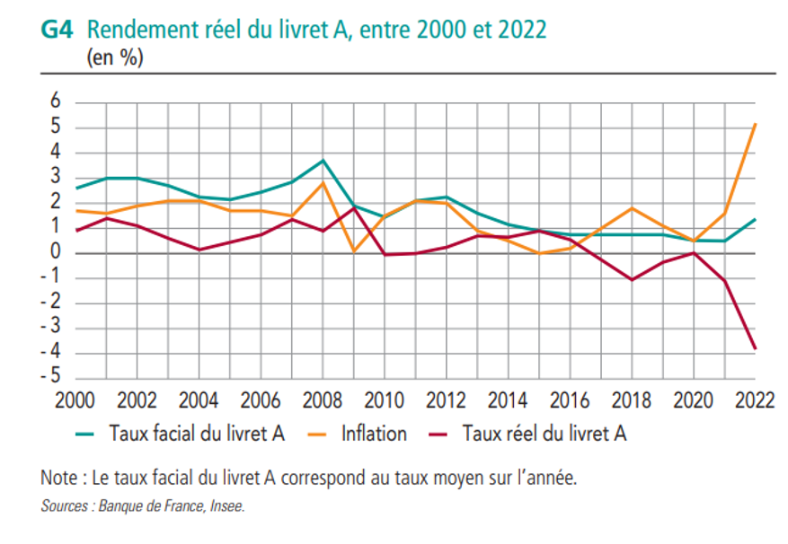 Épargne : le taux des nouveaux plans d'épargne logement passera de 1% à 2%  en janvier, annonce le gouvernement - France Bleu