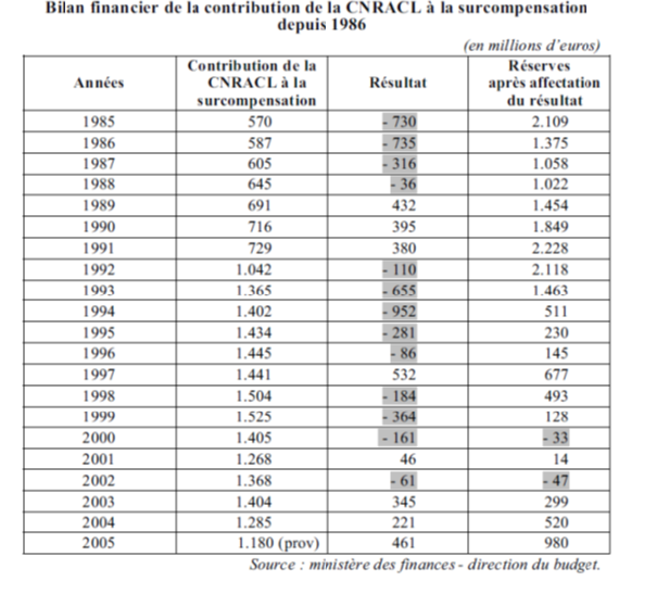 Numéro De Téléphone De La Cnracl De Bordeaux