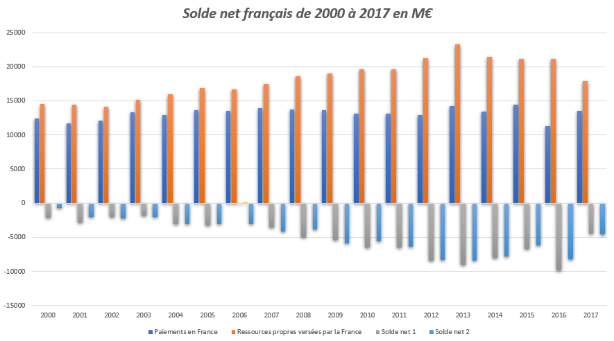 Le budget de l'Union européenne 