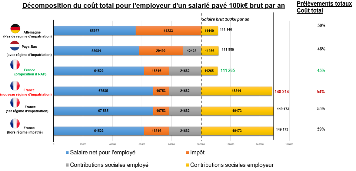 Salaires, régime d'imposition et répartition des tâches