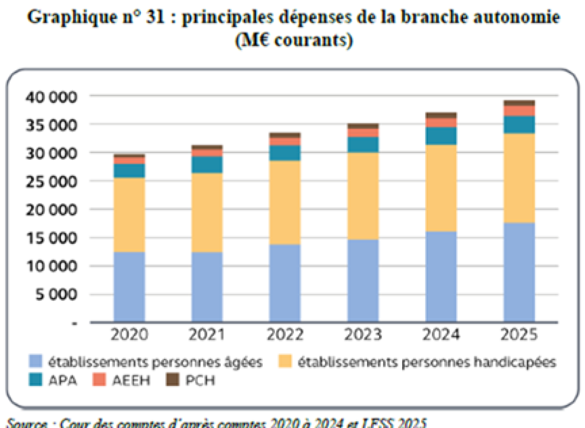 Evolution des dépenses de la branche autonomie depuis 2020